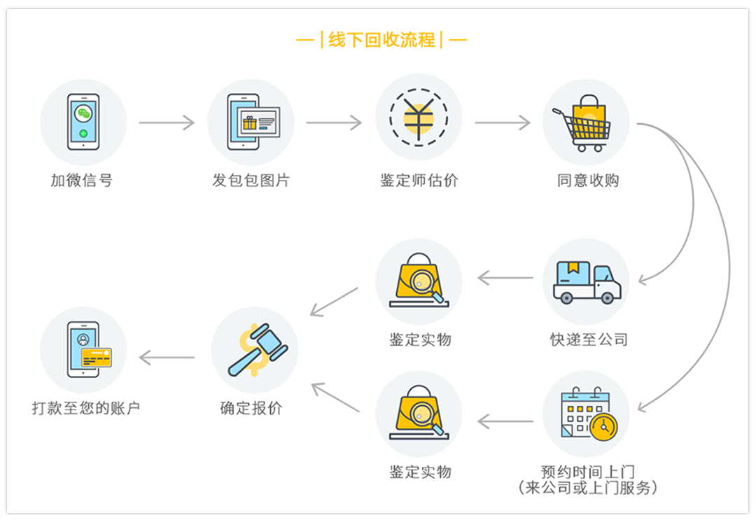 做高端网站
